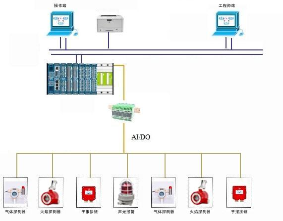GDS可燃?xì)怏w和有毒氣體檢測(cè)系統(tǒng)